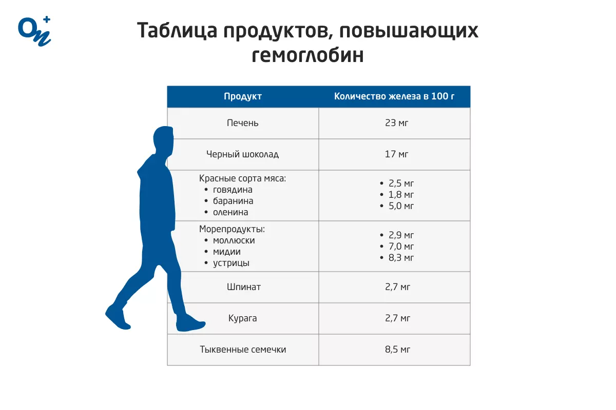 Причины, симптомы и способы повышения низкого гемоглобина — блог  медицинского центра ОН Клиник