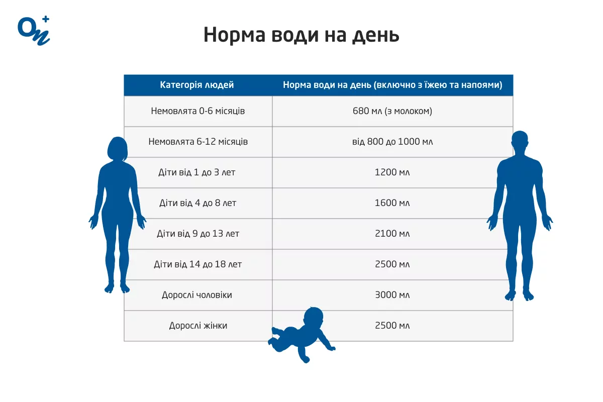 Норма води на день