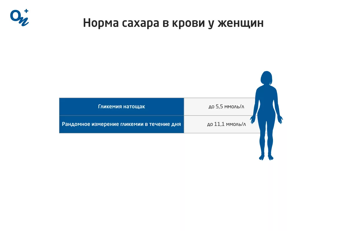 Какая норма сахара в крови у женщин — блог медицинского центра ОН Клиник