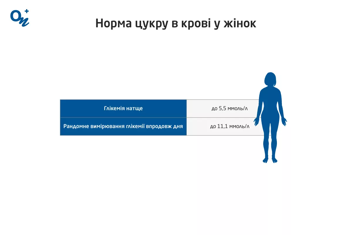 Яка норма цукру в крові у жінок — блог медичного центру ОН Клінік