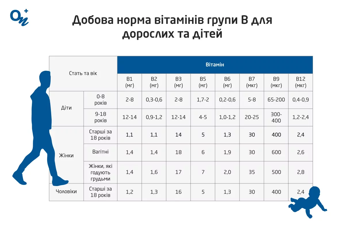 Добова норма вітамінів групи В для дорослих та дітей