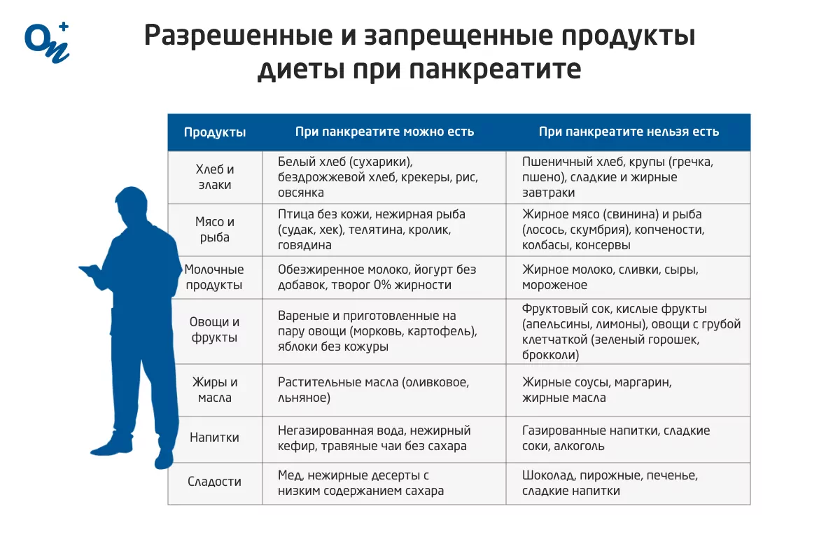 Питание при заболеваниях печени (гепатитах В и С) и других органов желудочно-кишечного тракта