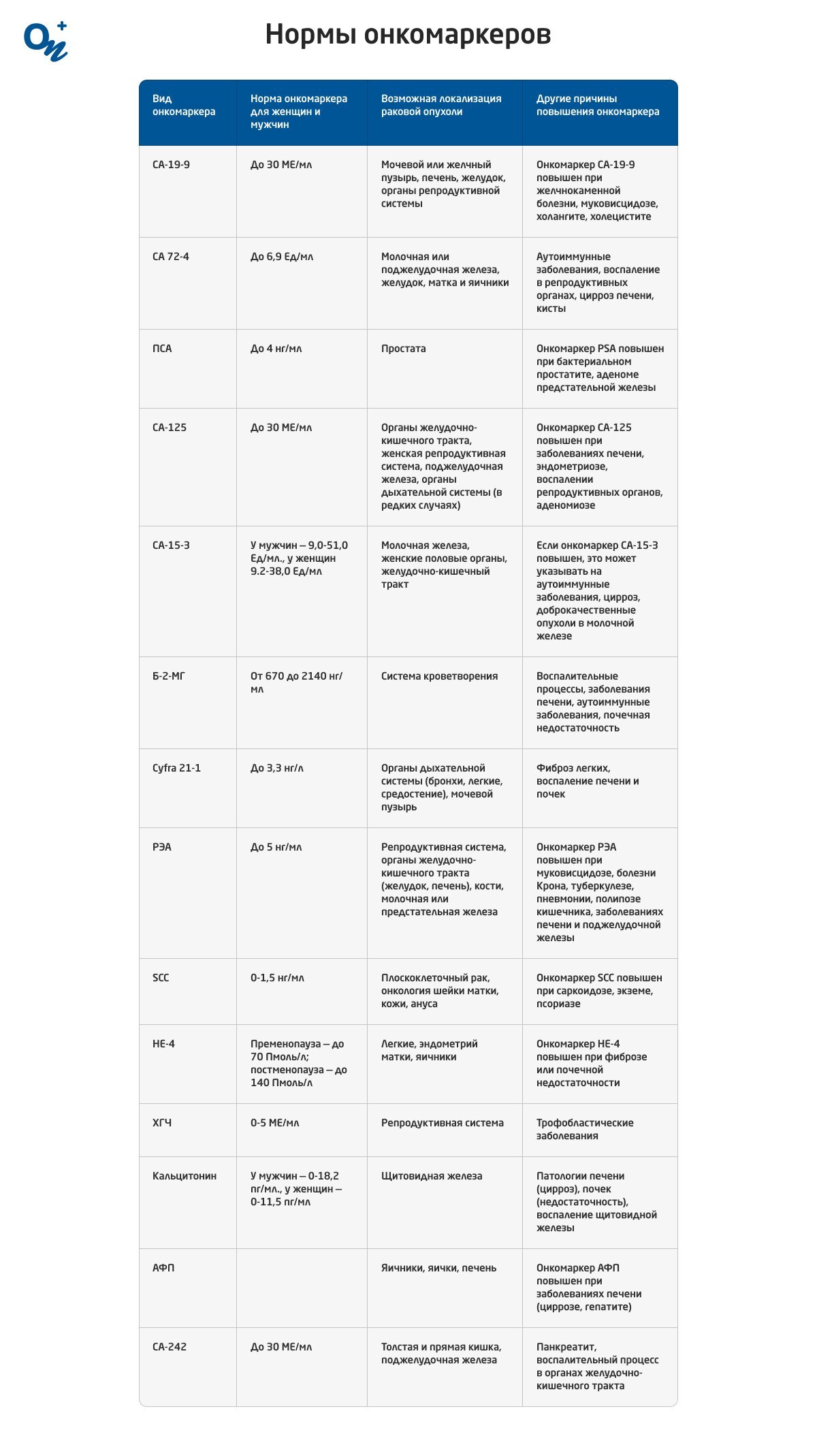Нормы и отклонения анализа крови на онкомаркеры — блог медицинского центра  ОН Клиник