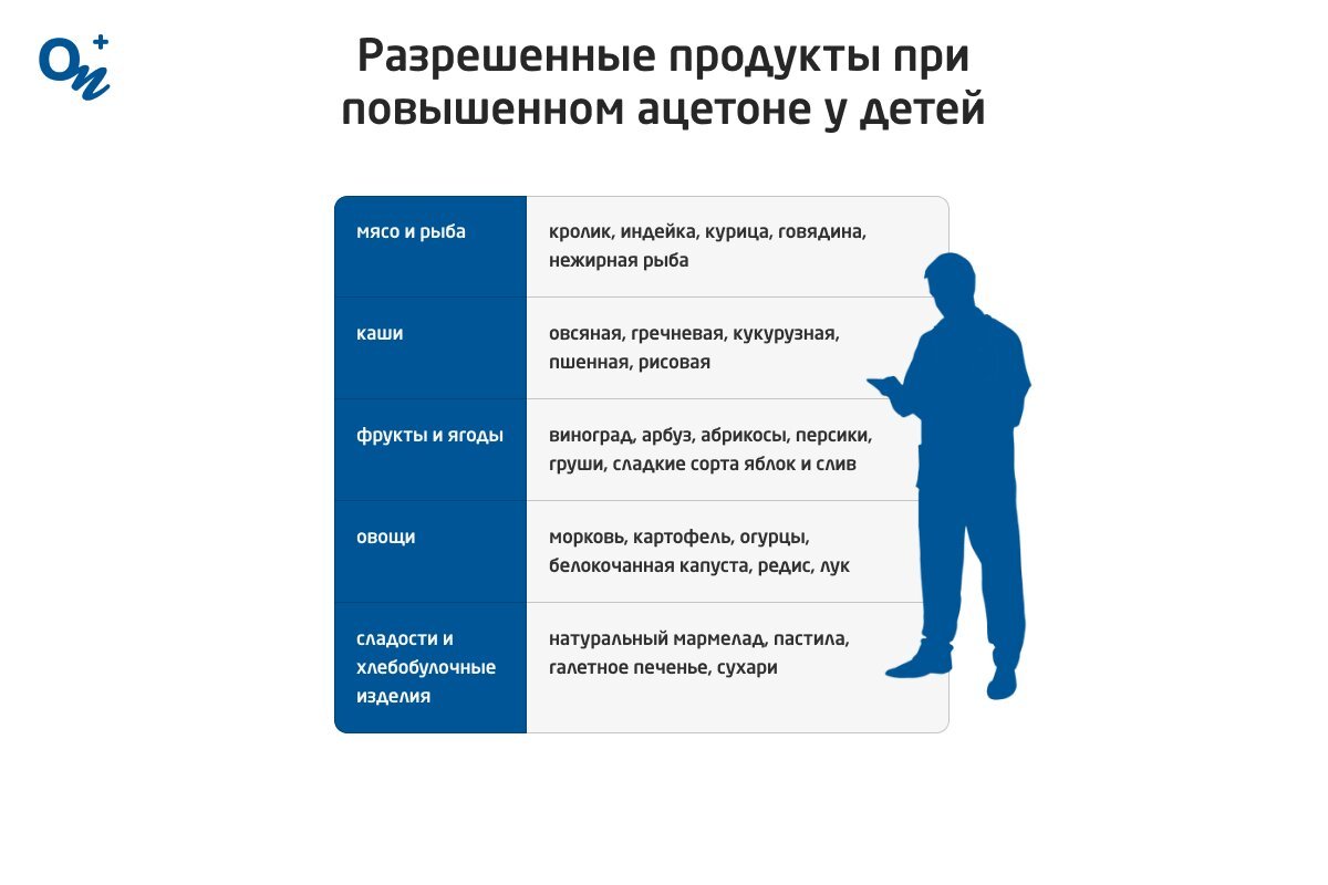 Как сбить ацетон у ребенка — блог медицинского центра ОН Клиник