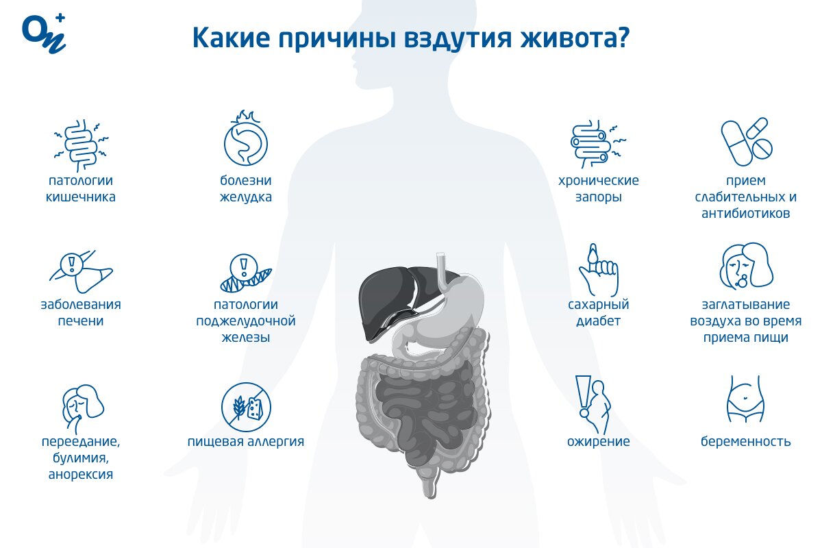 Метеоризм кишечника - причины, диагностика и лечение