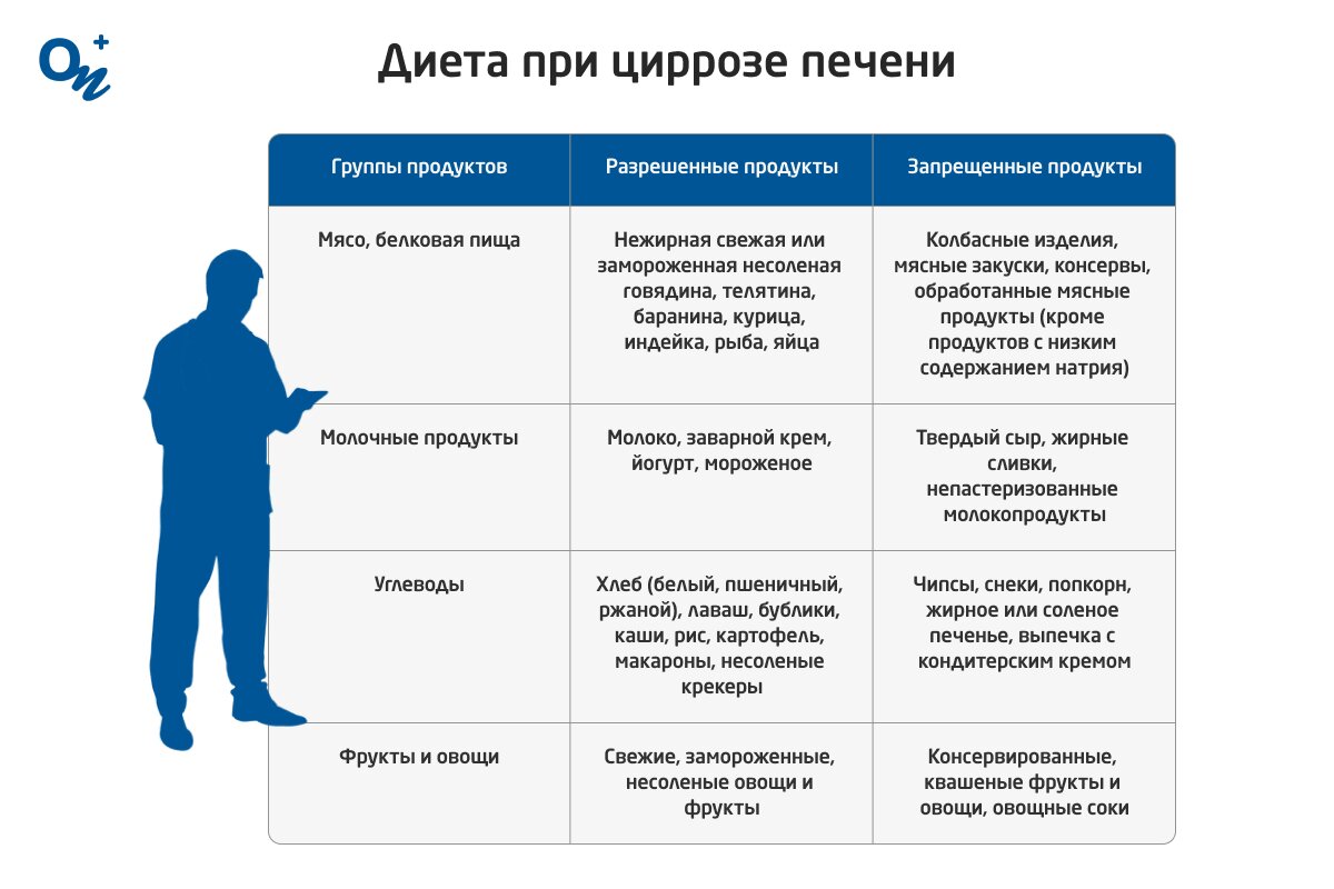 Лечение цирроза печени на последней стадии