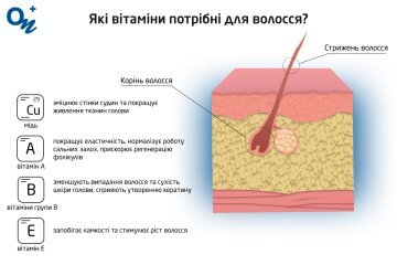 Які вітаміни потрібні для волосся?