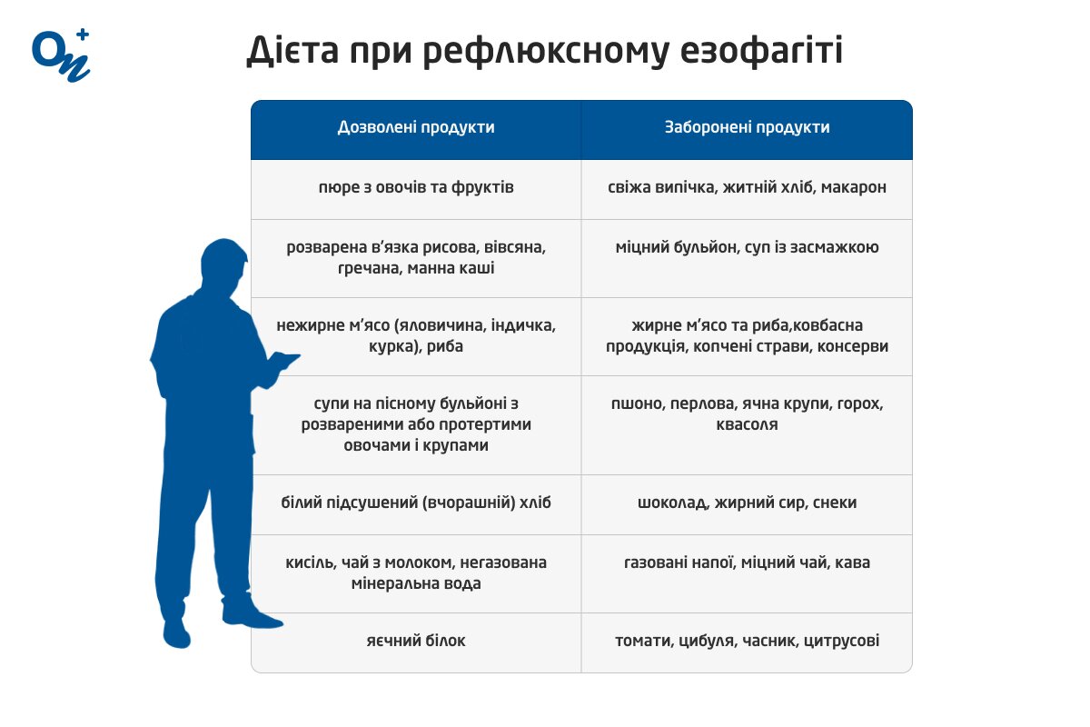 Що можна та не можна їсти при рефлюксному езофагіті?