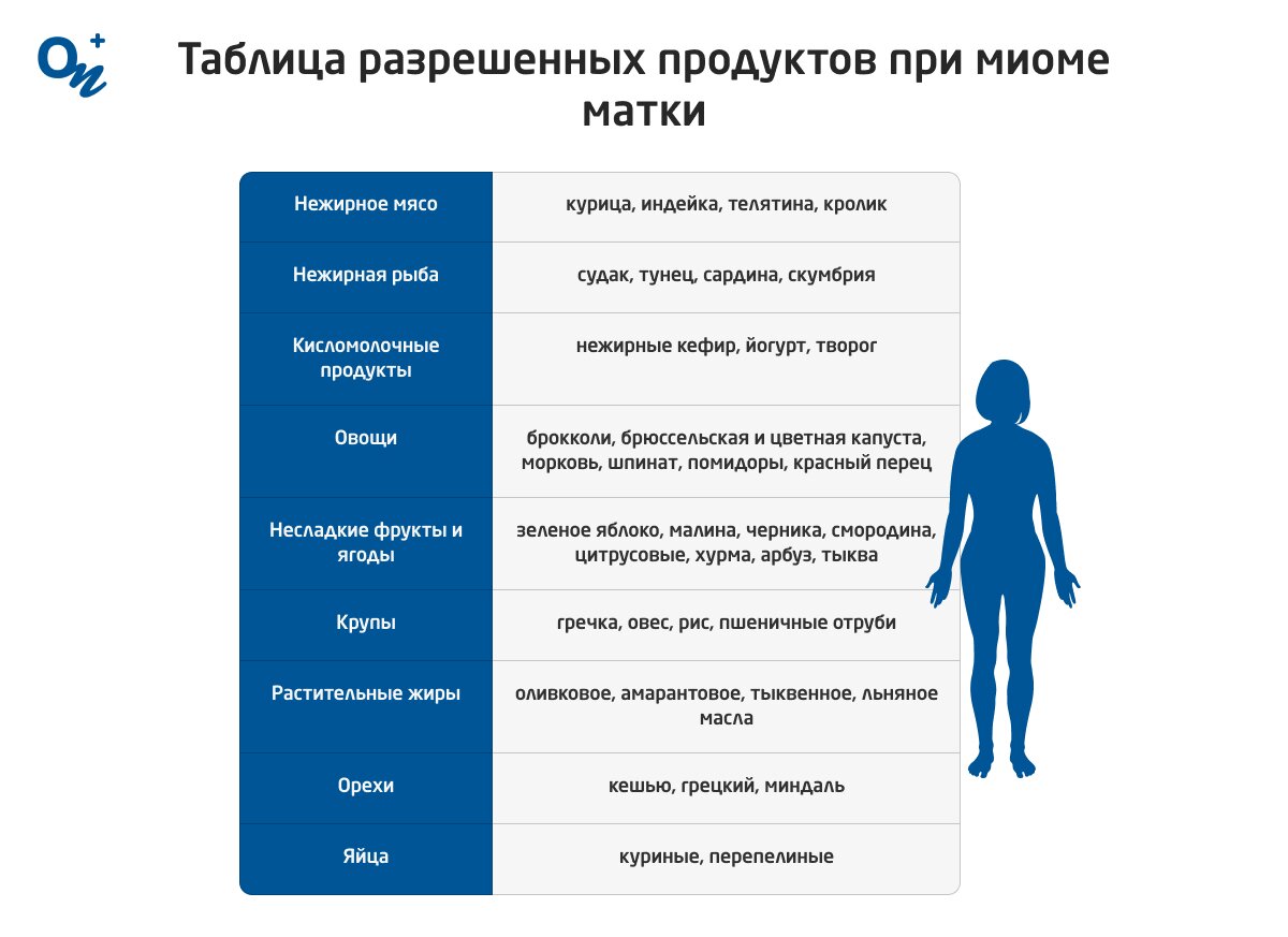 Что можно есть при миоме матки?