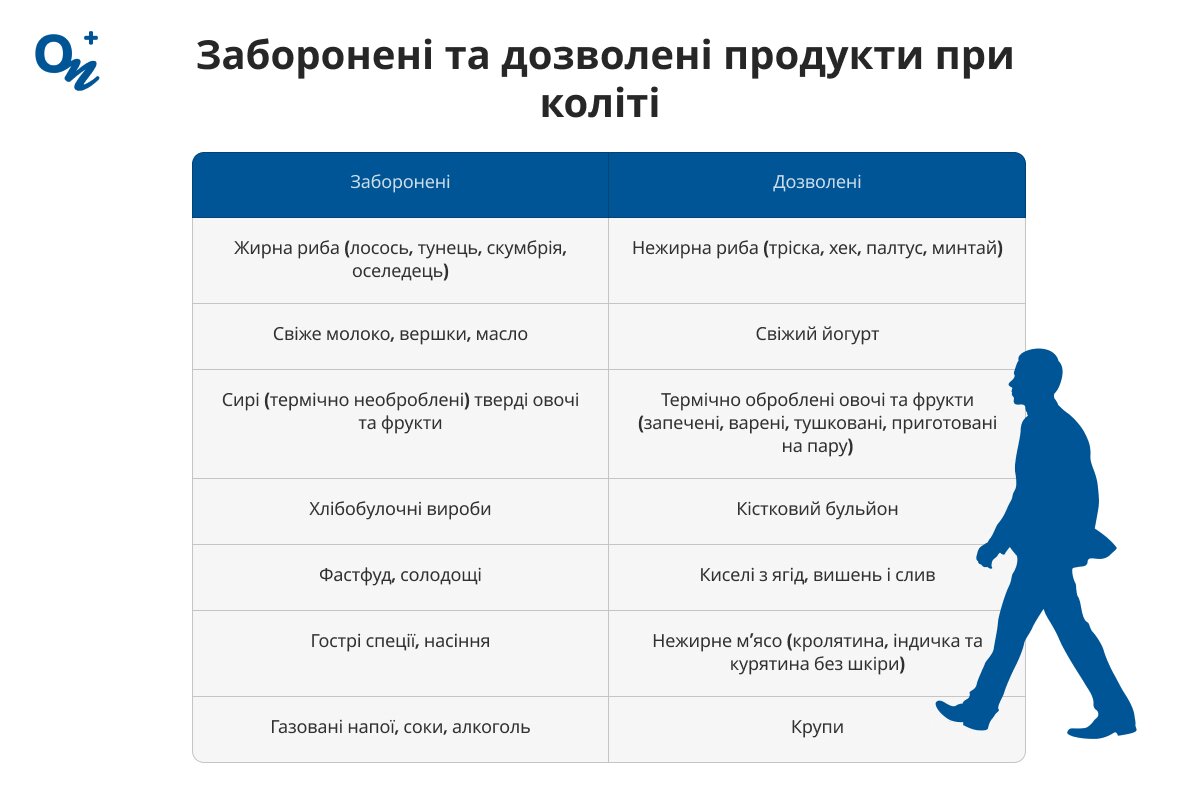 Заборонені та дозволені продукти при коліті