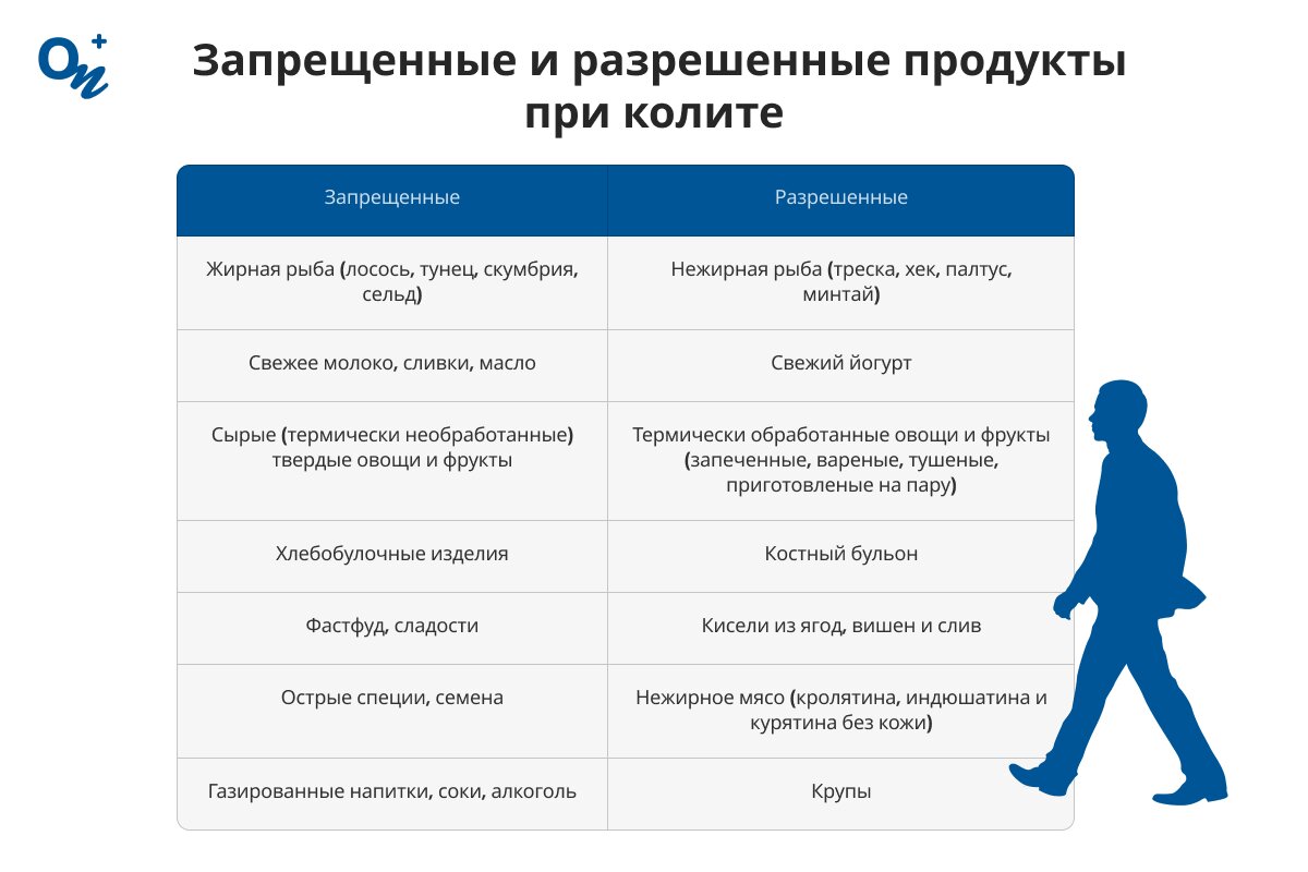 Запрещенные и разрешенные продукты при колите