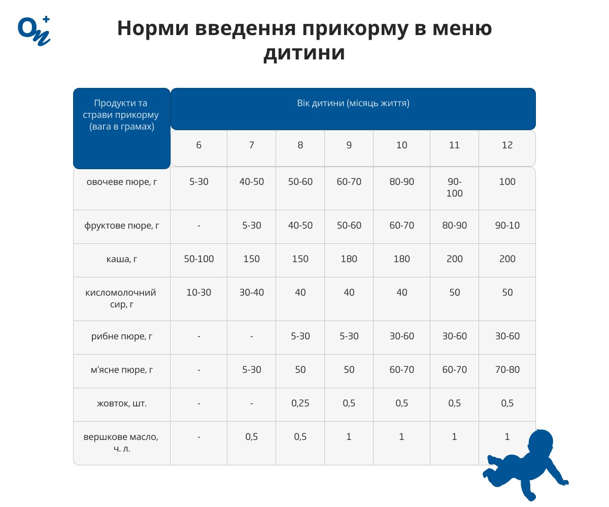 Норми введення прикорму в меню дитини