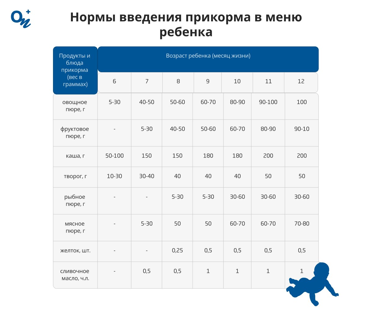 Нормы введения прикорма в меню ребенка