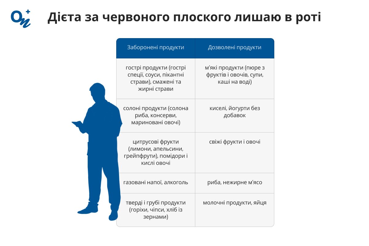 Дієта за червоного лишаю в роті
