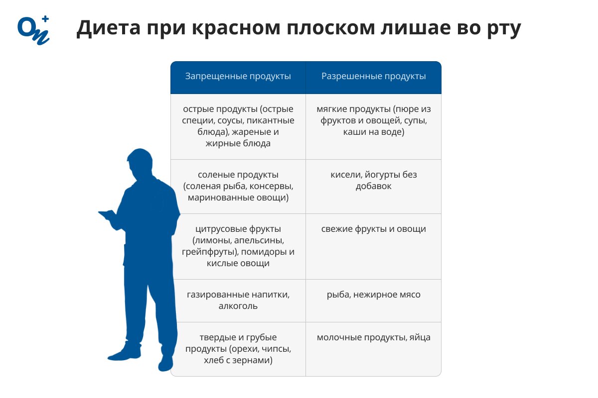 Диета при красном лишае во рту