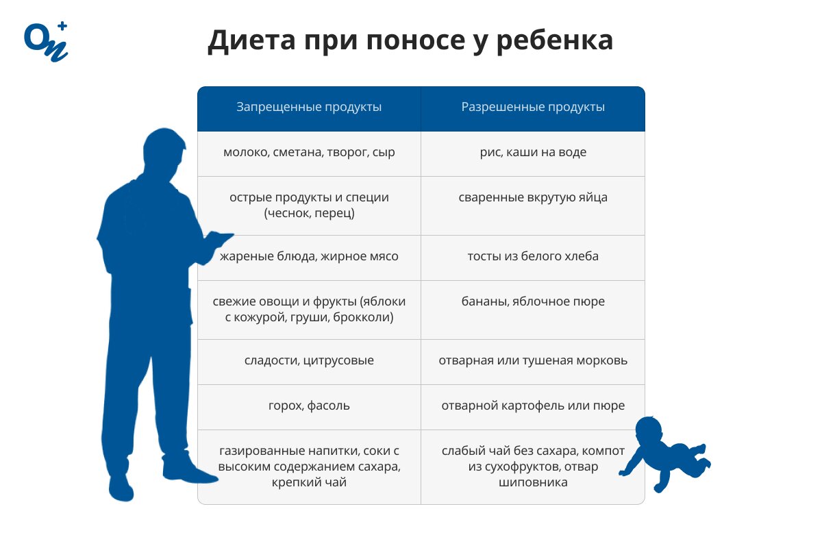 Диета при поносе у ребенка