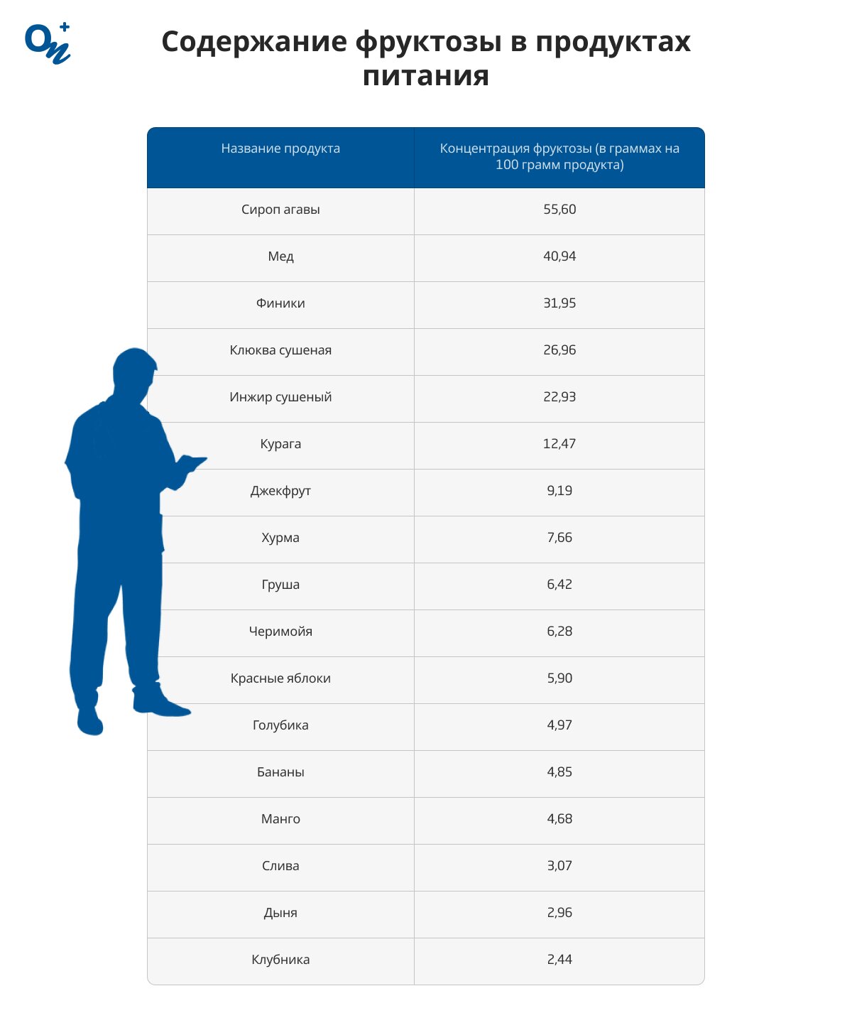 Содержание фруктозы в различных продуктах