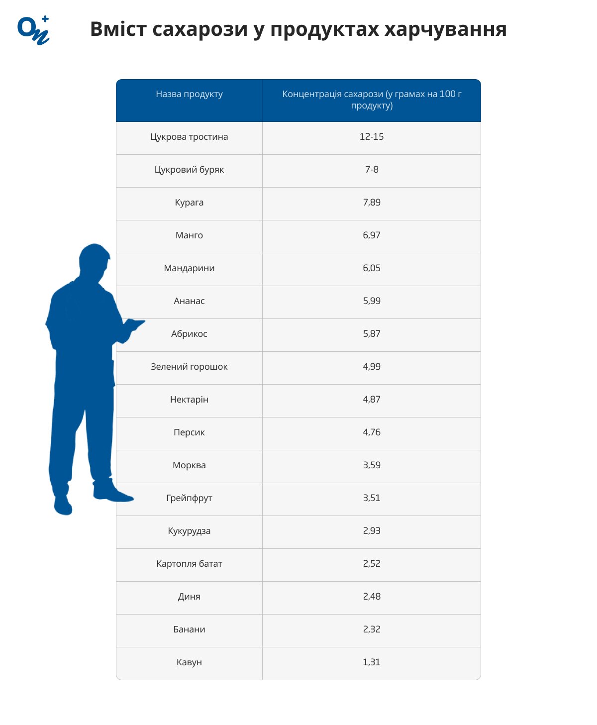 Вміст сахарози в різних продуктах