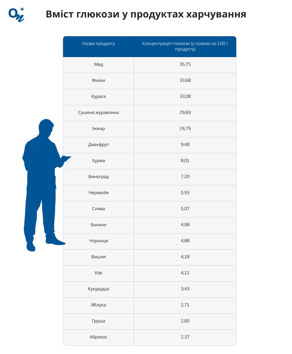 Вміст глюкози в різних продуктах