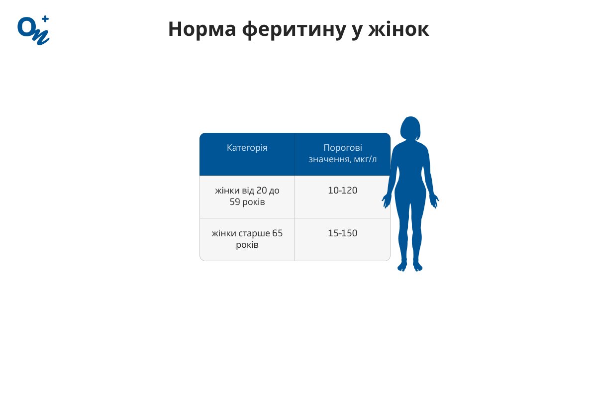 Норми феритину у жінок