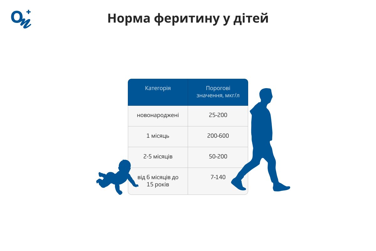 Норми феритину у дітей