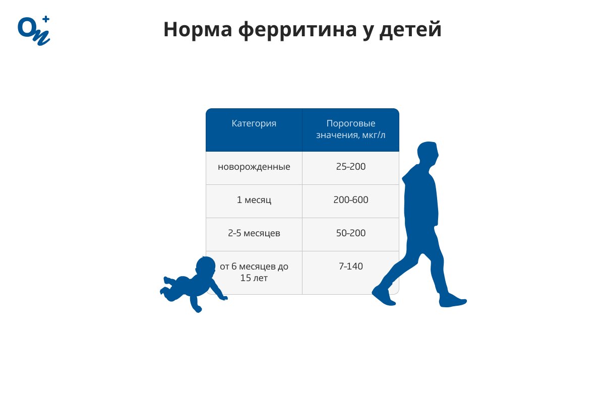 Нормы ферритина у детей