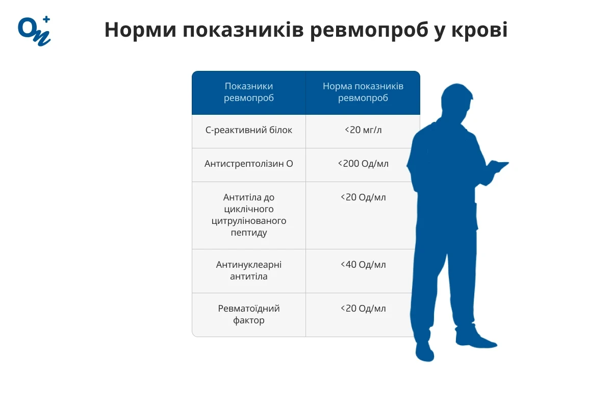 Норми показників ревмопроб у крові