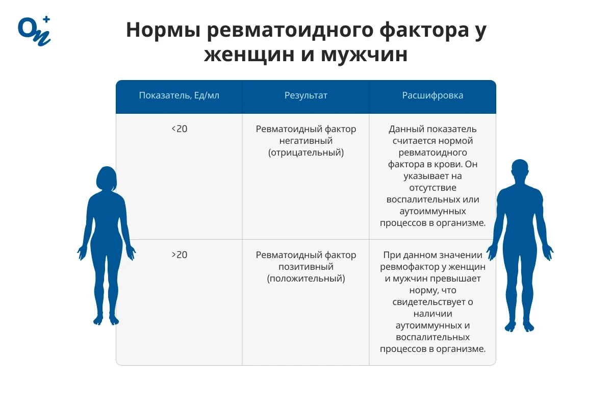 Нормы ревматоидного фактора у женщин и мужчин