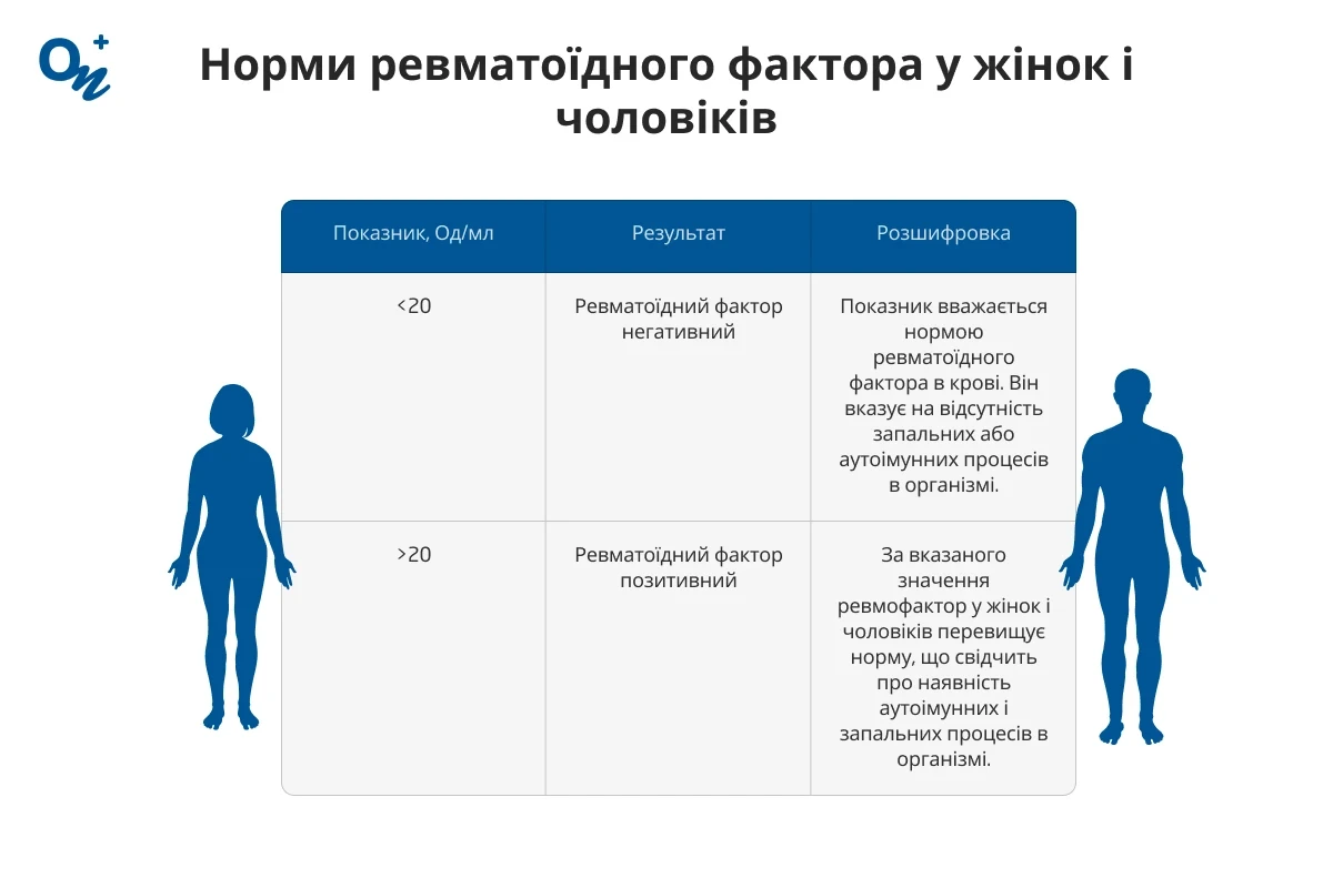 Норми ревматоїдного фактора у жінок і чоловіків