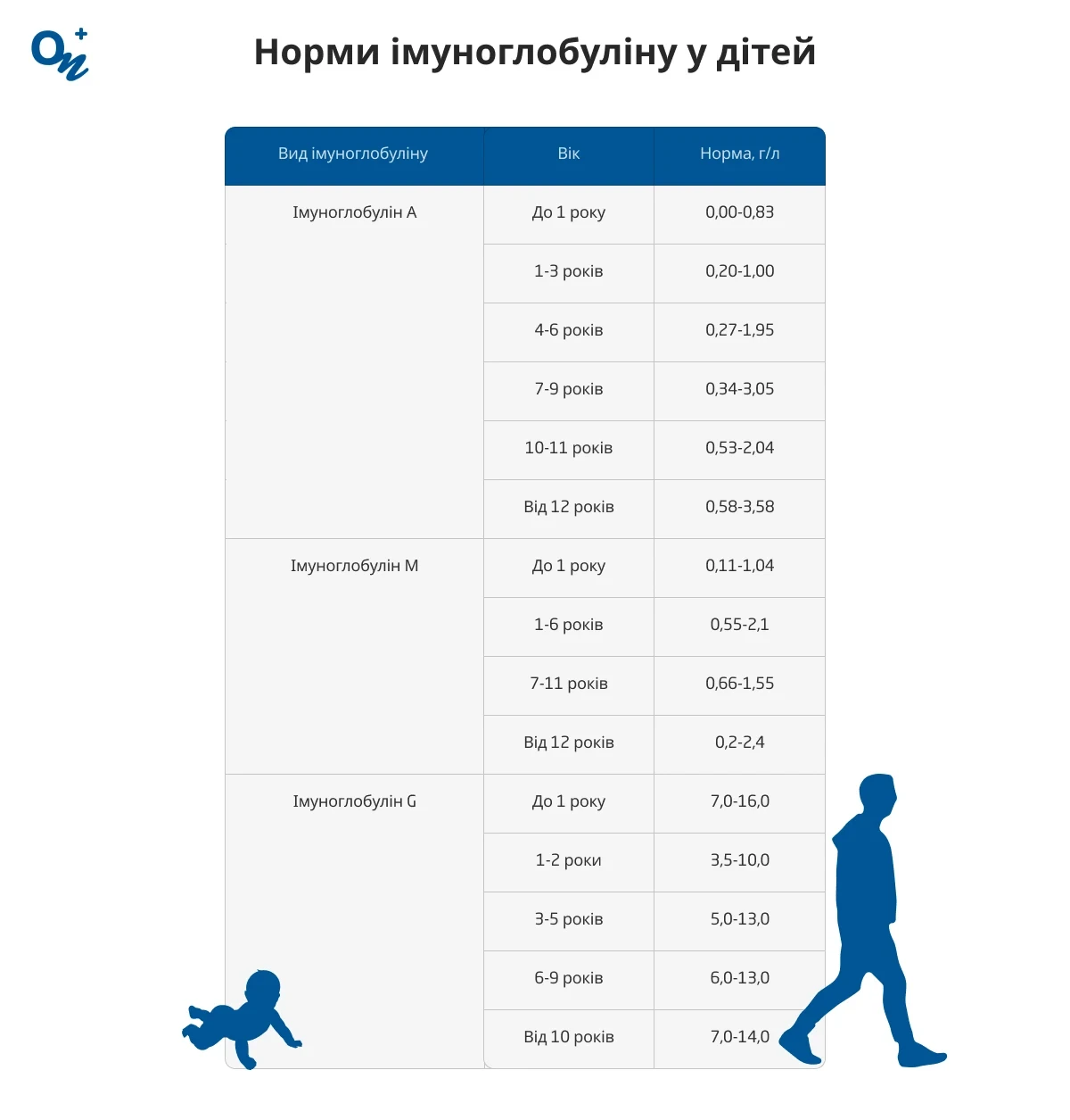 Норми імуноглобуліну у дітей