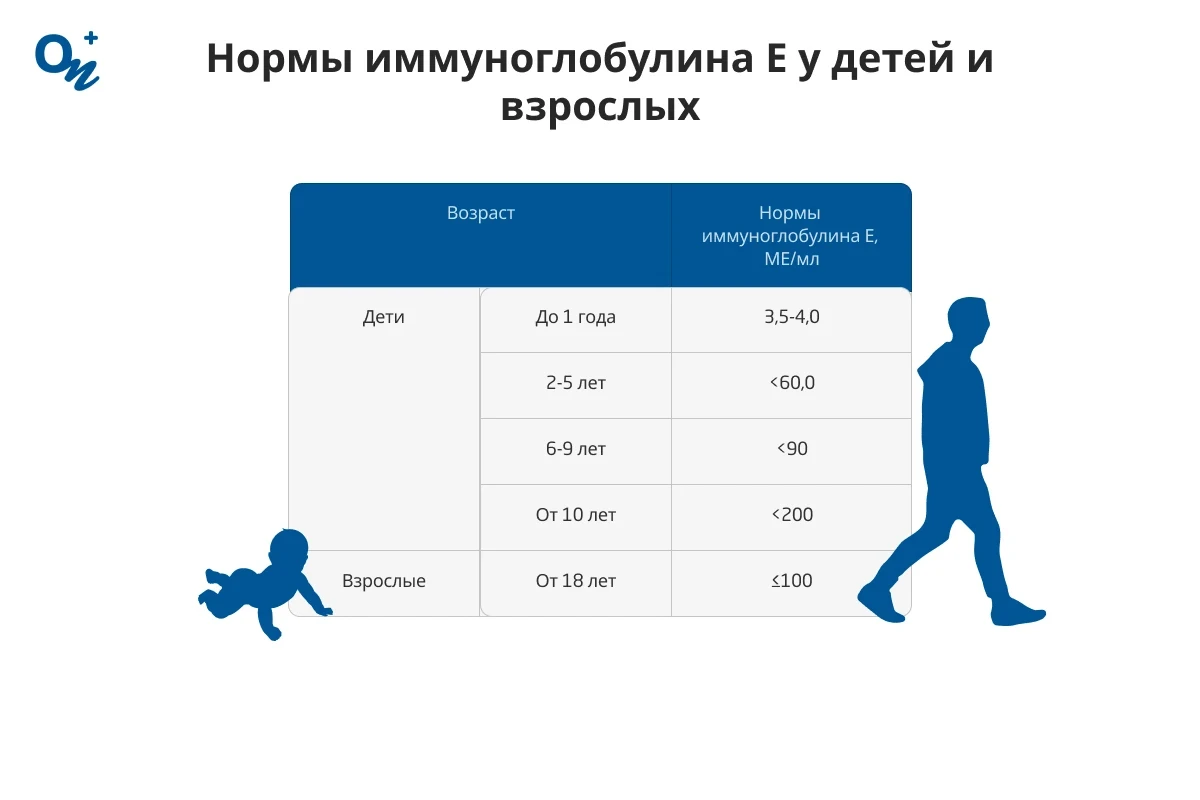Нормы иммуноглобулина Е у детей и взрослых