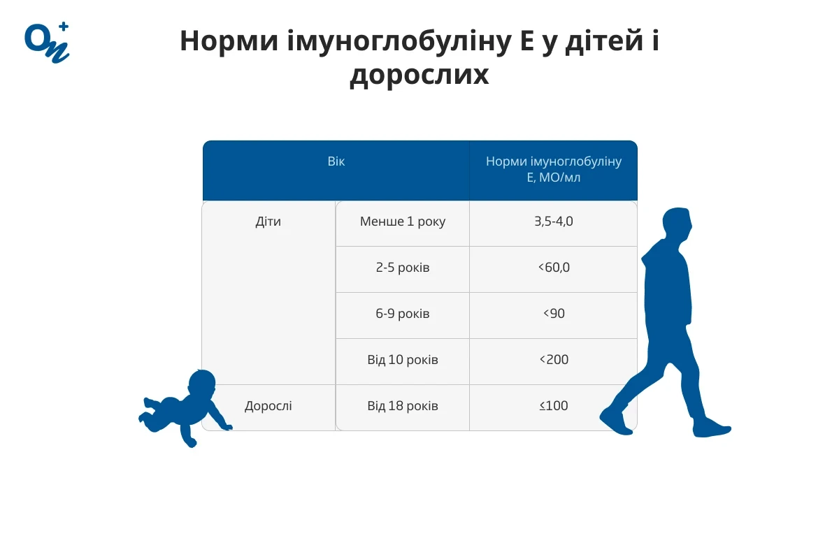 Норми імуноглобуліну Е у дітей і дорослих