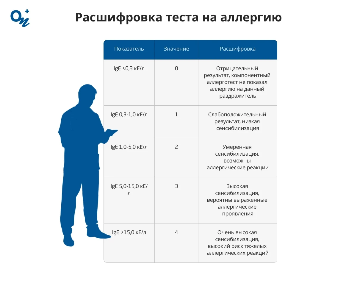 Расшифровка теста на аллергию