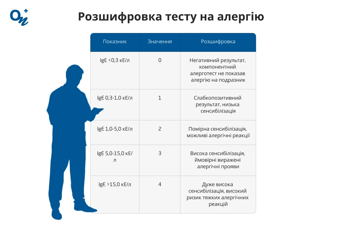 Розшифровка тесту на алергію