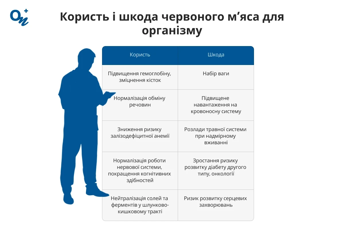 Користь і шкода червоного м’яса для організму