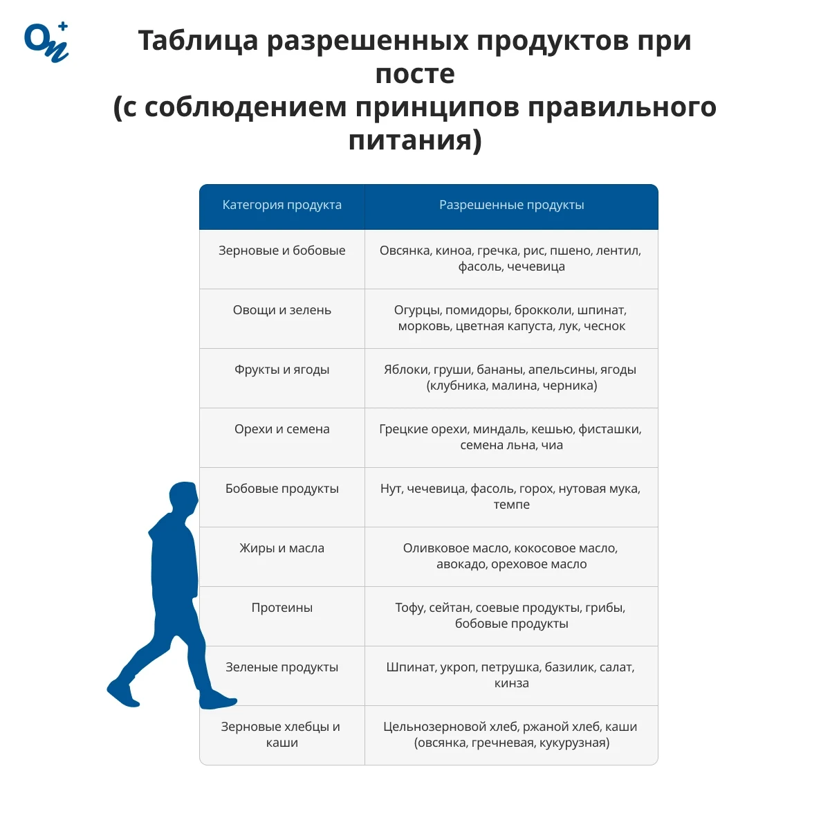 Таблица разрешенных продуктов при посте