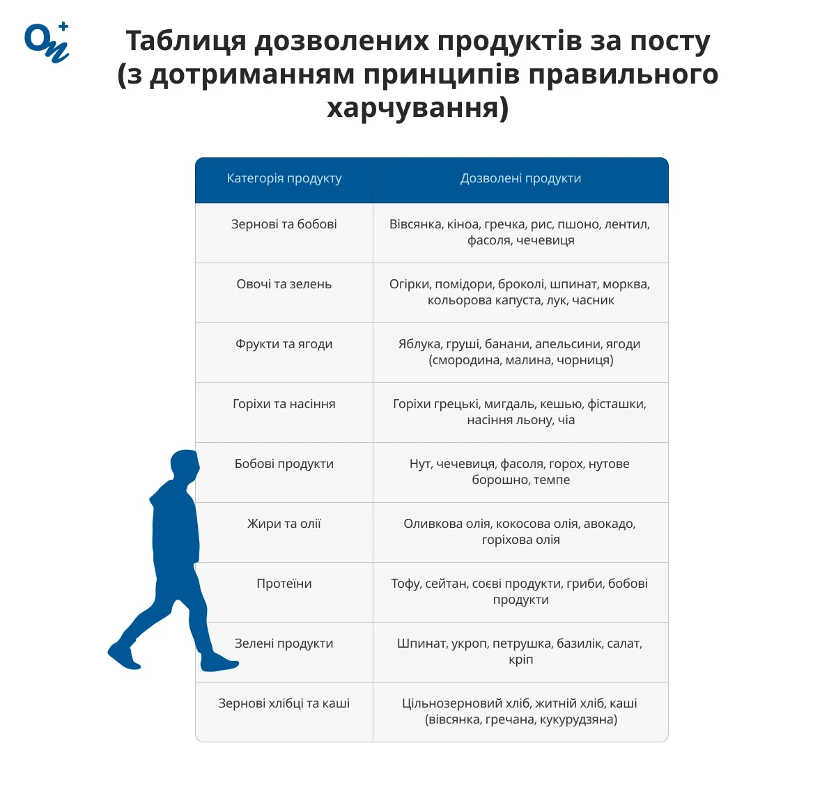 Таблиця дозволених продуктів за посту