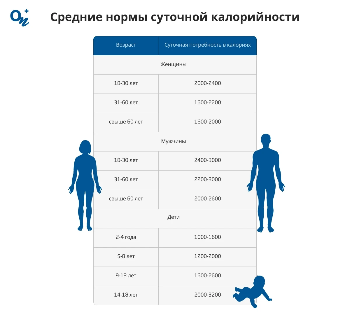 Средние нормы суточной калорийности