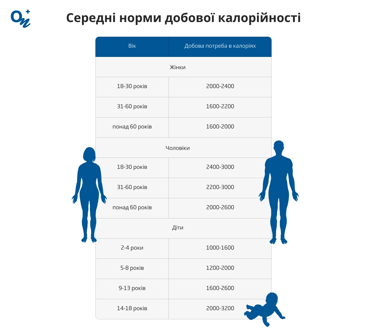Середні норми добової калорійності