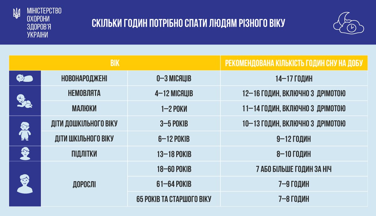 Сколько нужно спать людям разных возрастов?