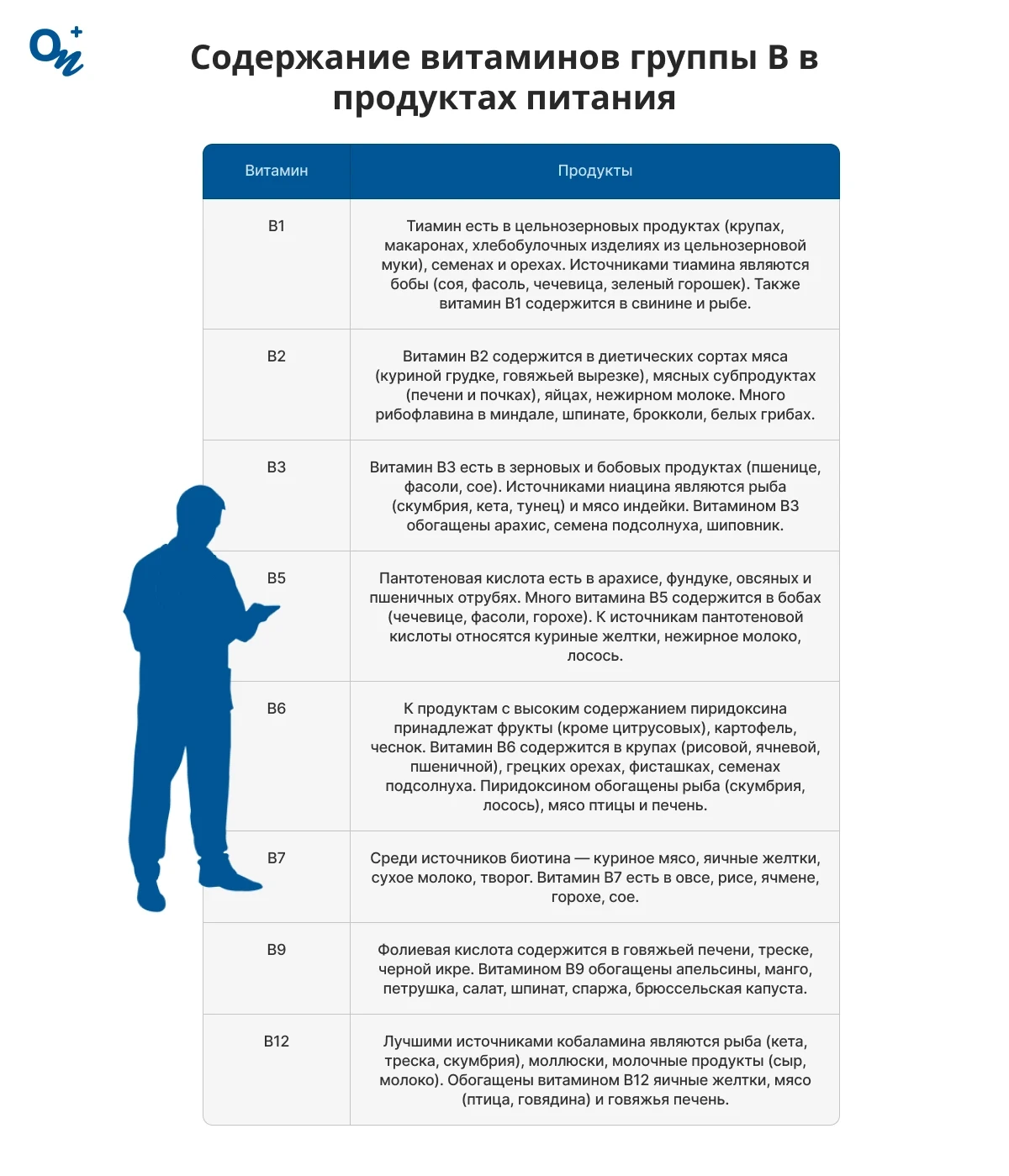 Витамины группы В в продуктах питания