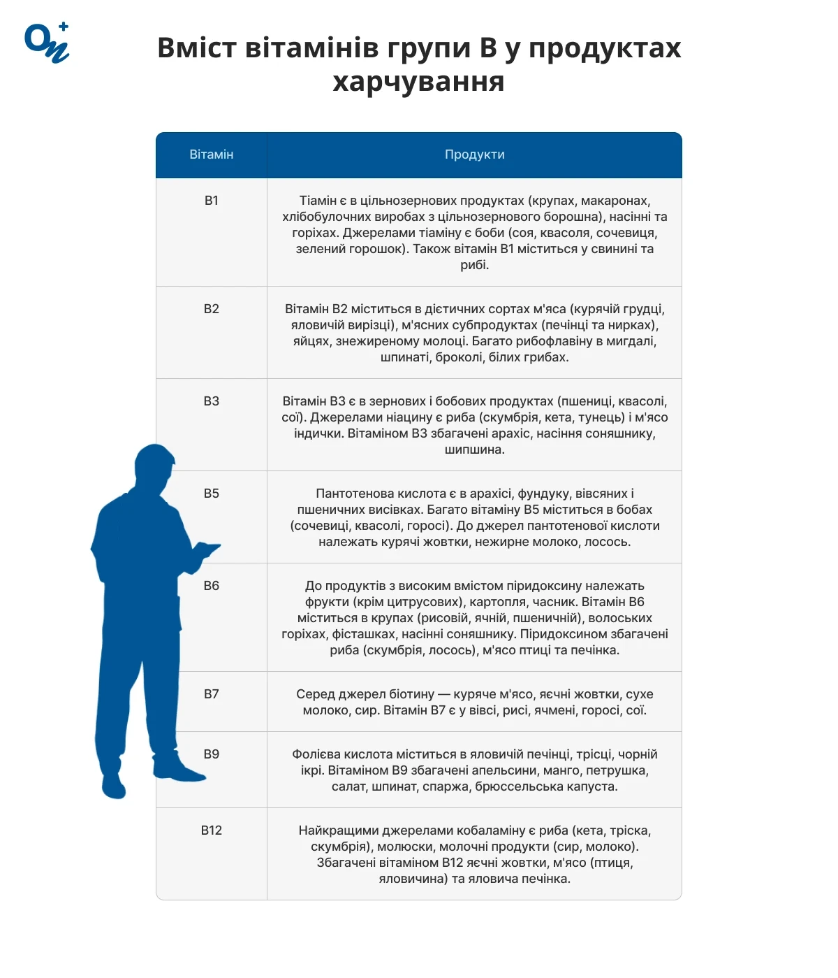 Вітаміни групи В у продуктах харчування
