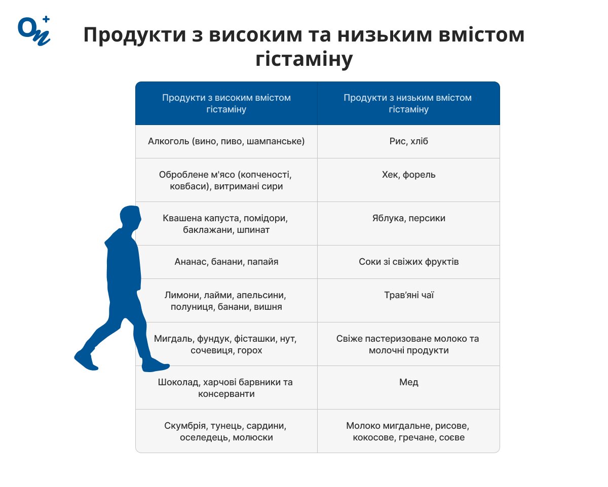 Продукти з високим і низьким вмістом гістаміну