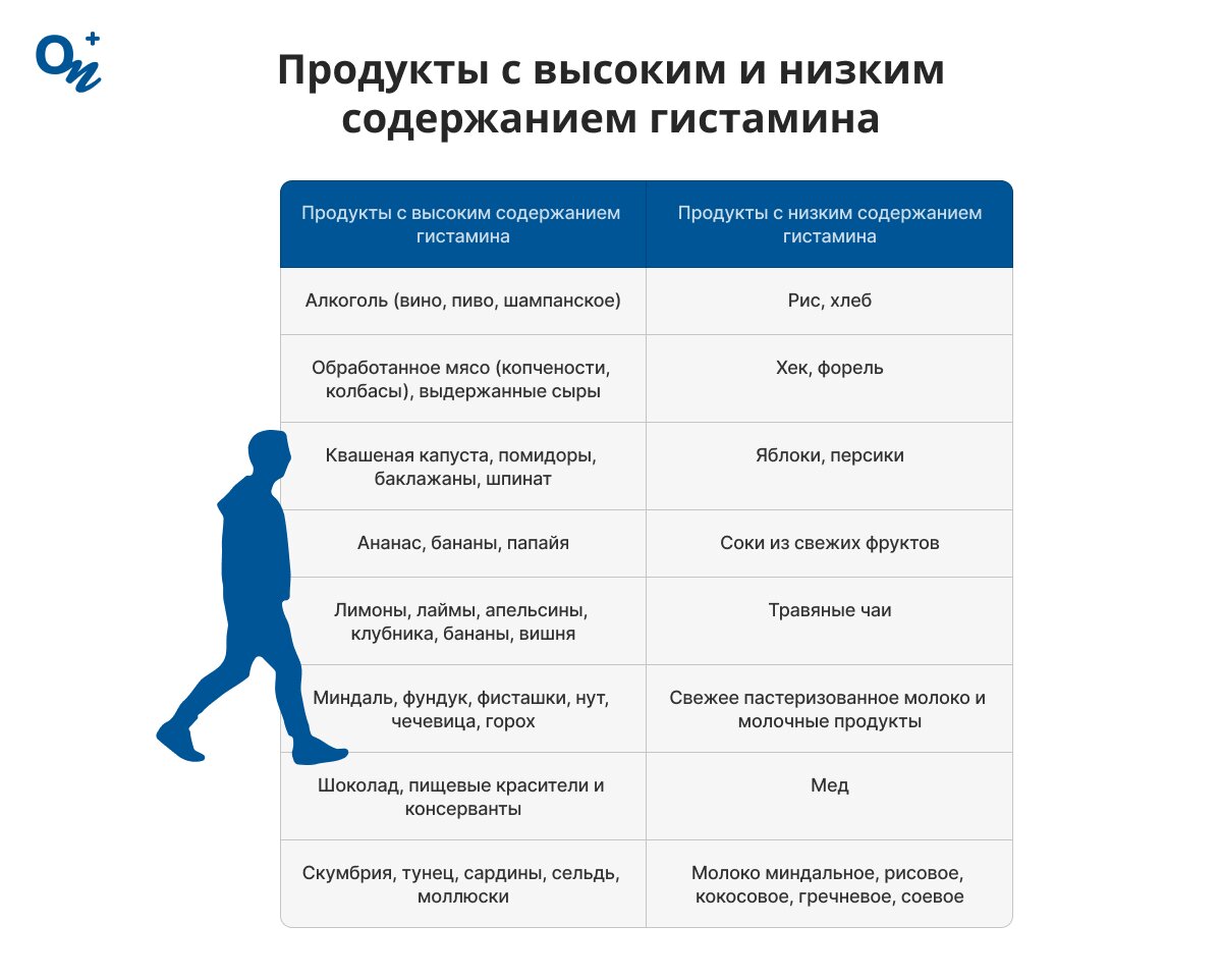 Продукты с высоким и низким содержанием гистамина