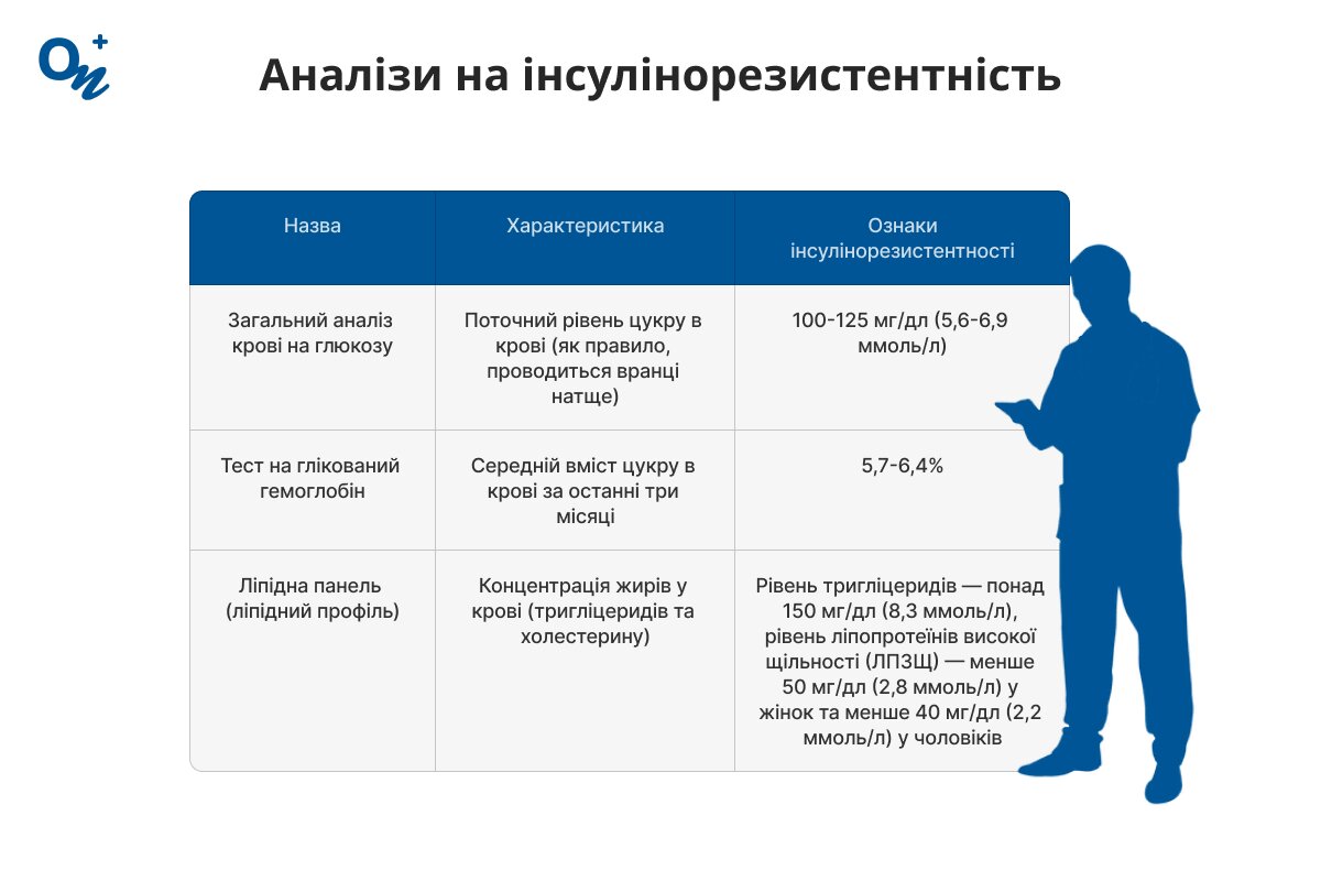 Аналізи на інсулінорезистентність