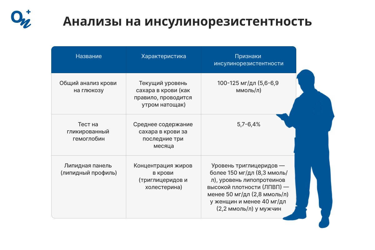 Анализы на инсулинорезистентность