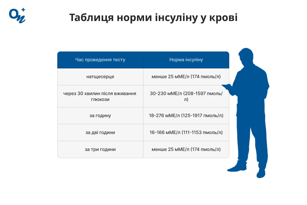 Таблиця норми інсуліну в крові