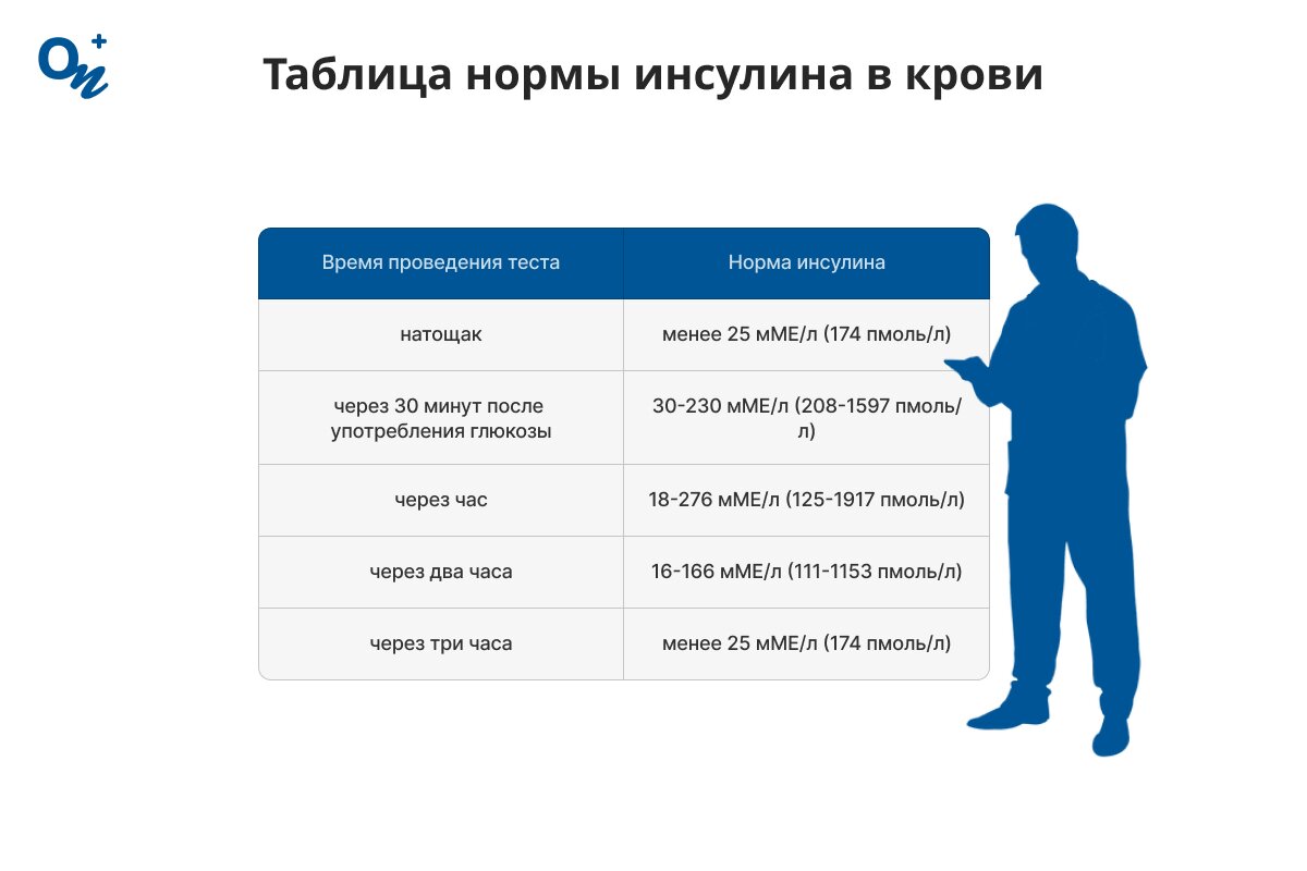 Таблица нормы инсулина в крови