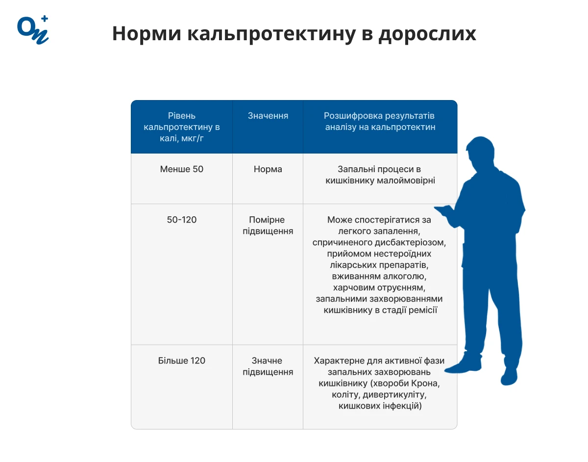 Норми кальпротектину в дорослих