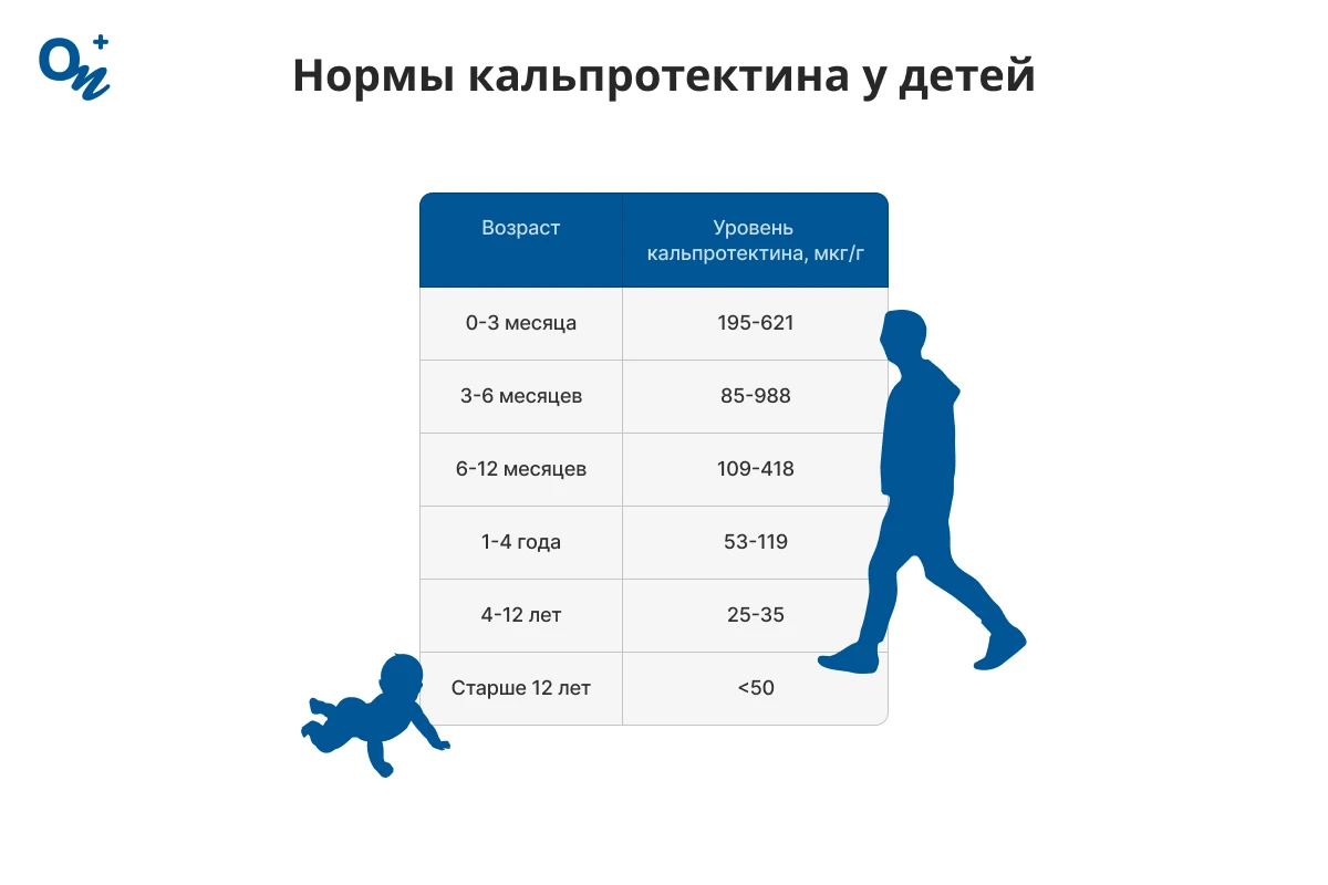 Нормы кальпротектина у детей